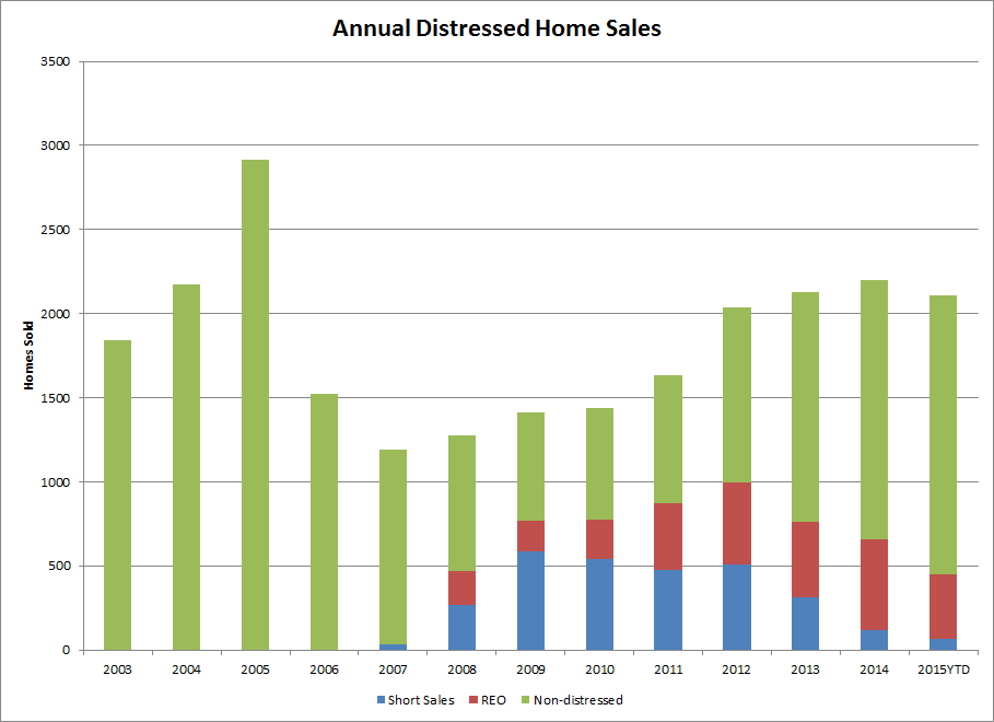 GoToby.com - Flagler distressed home sales